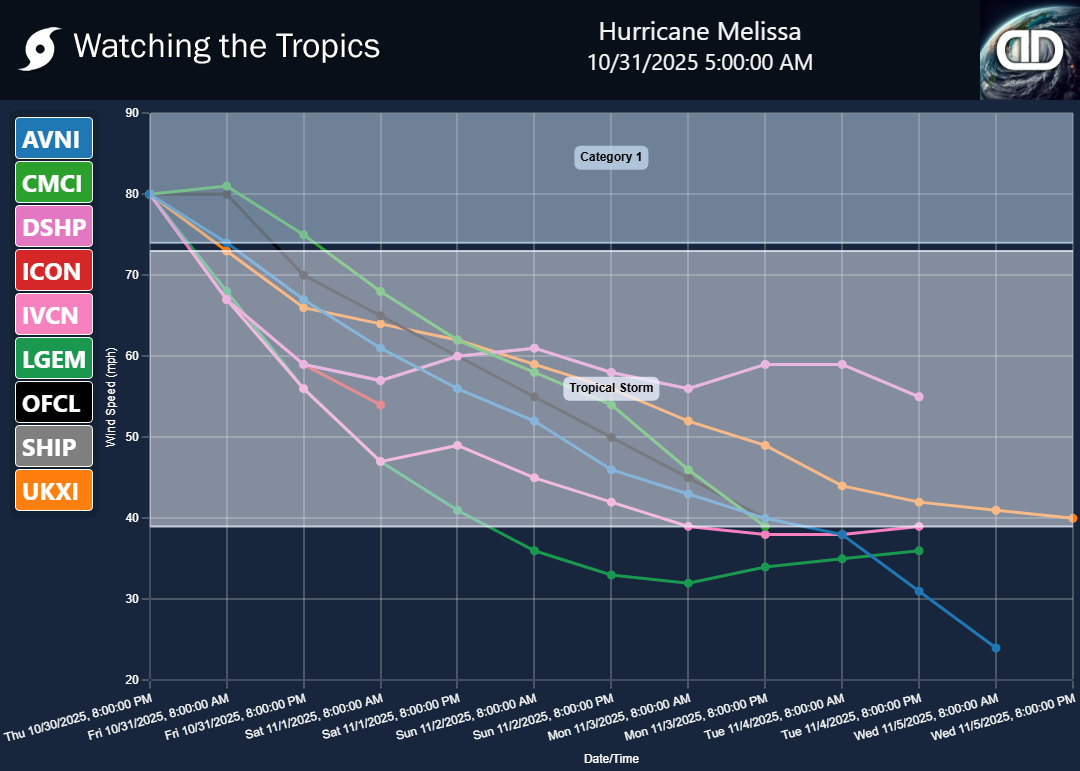 Storm Hurricane Melissa wind speed projections Storm Hurricane Melissa wind speed projections