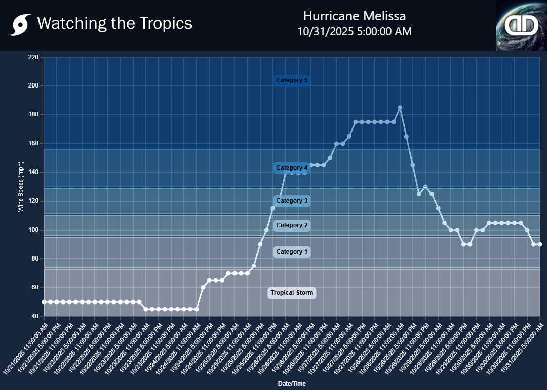 Storm Hurricane Melissa wind speed history Storm Hurricane Melissa wind speed history